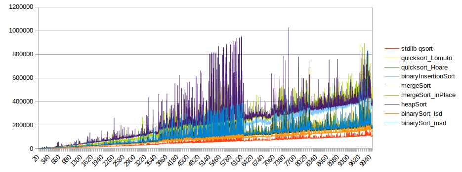 Without binaryRadixSort_lsd_inPlace
